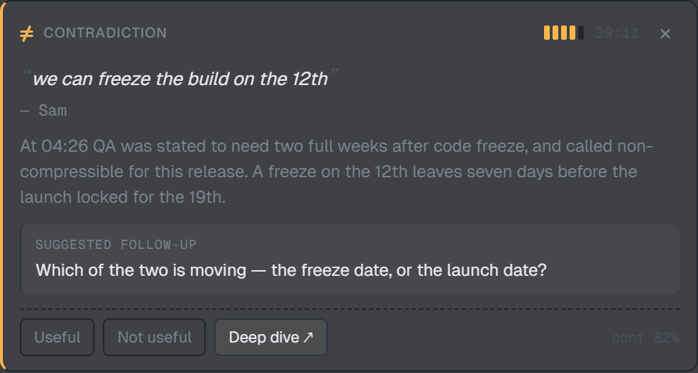 A contradiction finding at full size: the quoted line “we can freeze the build on the 12th” attributed to Sam, an explanation that QA was stated at 04:26 to need two full weeks after code freeze so a freeze on the 12th leaves seven days before the launch locked for the 19th, a suggested follow-up reading “Which of the two is moving — the freeze date, or the launch date?”, controls for useful, not useful and deep dive, and a confidence figure of 82 per cent.